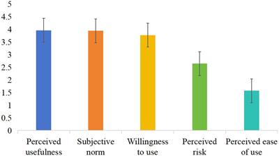 The willingness to use internet-based home care services and its influencing factors among rural older people in Henan Province, China: a cross-sectional study